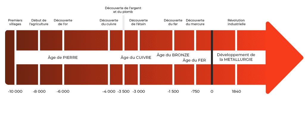 Timeline indiquant l'histoire des métaxu de -10000, les premiers villages , à 1840, la révolution industrielle